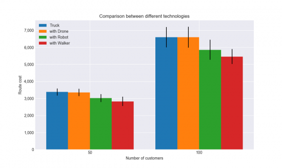 Comparison between different technologies