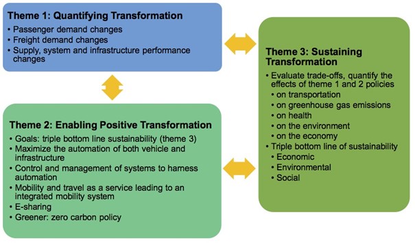 Graphic of three interconnected CATTS research themes