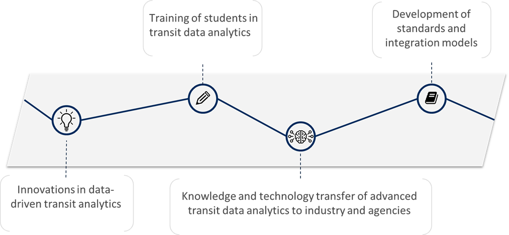 Graphic of TAL research objectives on route map